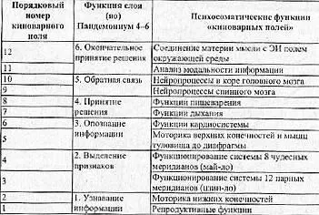 Таблица 19 Психические функции 12 парных энергетических меридианов в - фото 41
