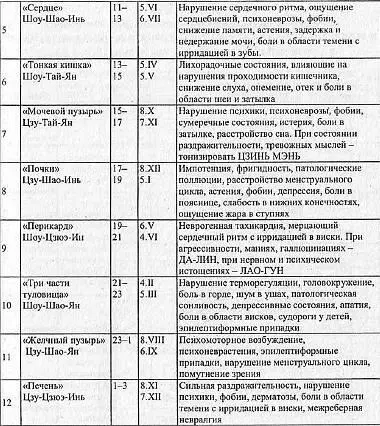 По данным методики Физические упражнения для адаптации к 24 сезонам года - фото 43