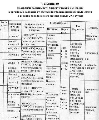 Как отчетливо видно по таблицам 1921 энергетические меридианы однозначно - фото 44