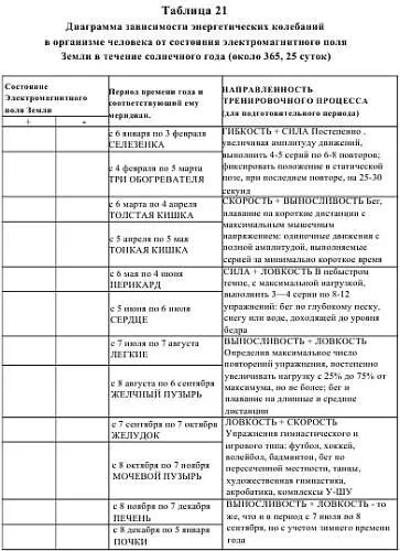Как отчетливо видно по таблицам 1921 энергетические меридианы однозначно - фото 45