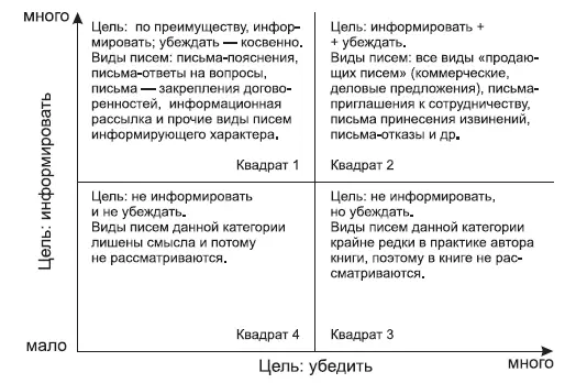 Рис 3Цели письма В ситуации когда нам важно внятно донести до клиента - фото 4