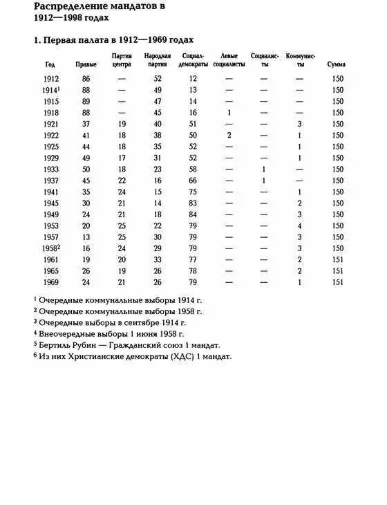 История Швеции - фото 175
