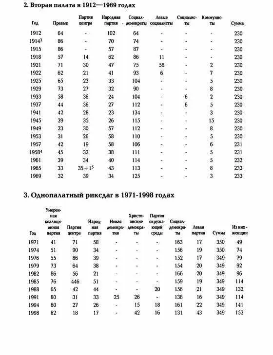История Швеции - фото 176