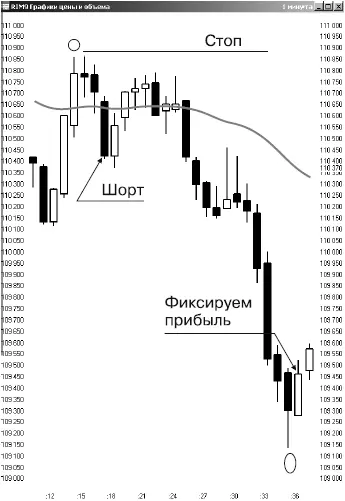 РИС 5 Рисунок 5 иллюстрирует фигуру MSH на минутном графике Возможность - фото 6