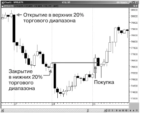 РИС 63 Trade Вчера рынок открылся в верхних 20 своего дневного диапазона - фото 82