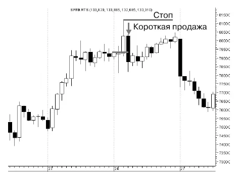 РИС 64 23 апреля 2009 г фьючерс на индекс РТС открылся в нижних 20 своего - фото 83