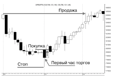 РИС 68 1 13 числа в первый час торгов цена скользнула вниз но уже во второй - фото 89