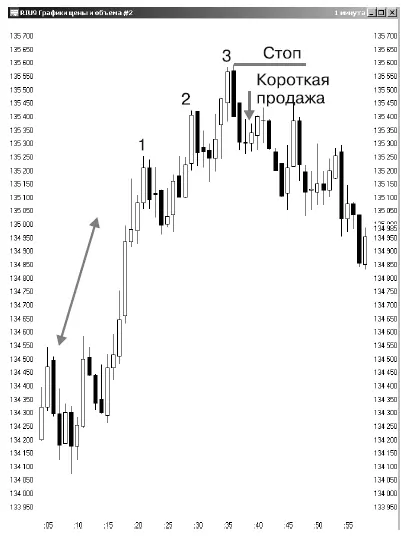 РИС 75 Trade После образования модели ждем небольшого отката и открываем - фото 97