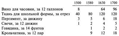 Как показывает эта таблица рост цен был не постоянным но всеобъемлющим - фото 6