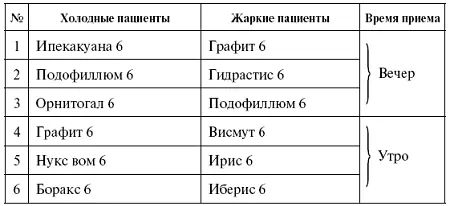 Мощная сила в борьбе с болезнями Гомеопатия Схемы лечения распространенных заболеваний Устранение последствий лечения антибиотиками и гормонами - фото 64
