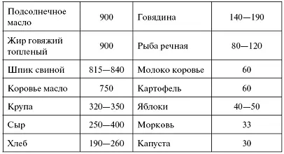 Энергетическая ценность пищевых продуктов определяется содержанием в них - фото 74