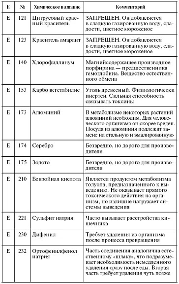 Особо вредные и запрещенные пищевые добавки Е по сведениям INFO Министерства - фото 82