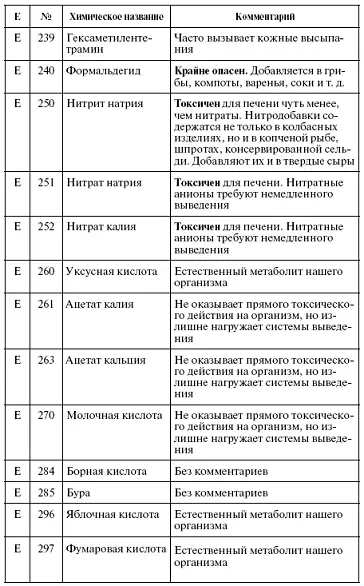 Особо вредные и запрещенные пищевые добавки Е по сведениям INFO Министерства - фото 83