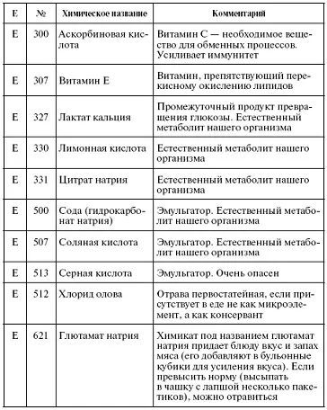 Особо вредные и запрещенные пищевые добавки Е по сведениям INFO Министерства - фото 84