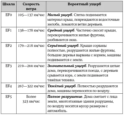 Предупреждение о торнадо Охота на торнадо может казаться восхитительной но - фото 40