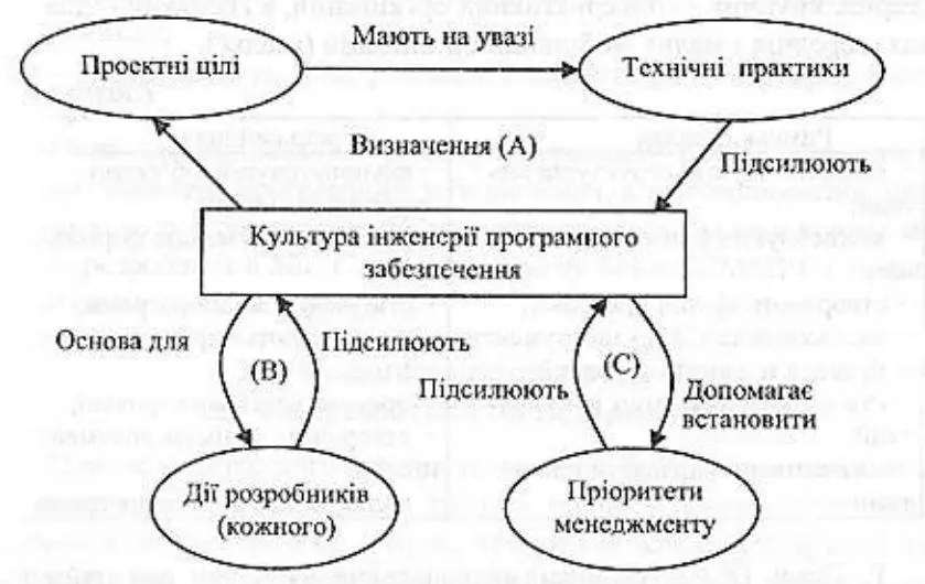 Рис 21 Звязок культури з організацією Сьогодні відомо декілька моделей - фото 2