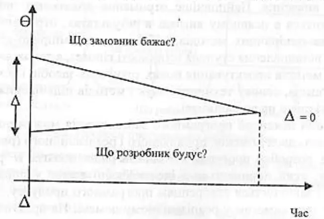 Рис 45 Розбіжність поглядів замовника та розробника На рис 45 показує - фото 11