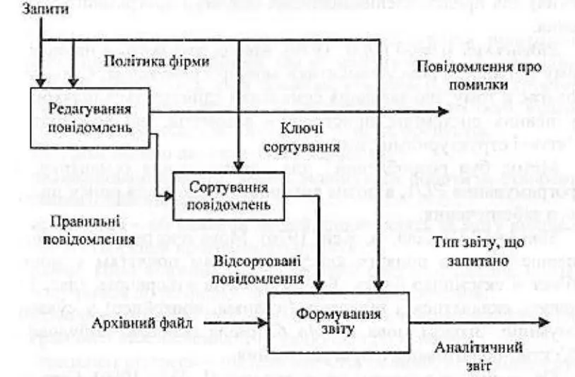 Рис 46 Діаграма SADT ERмоделювання С Чен 1976 Метод опису - фото 12