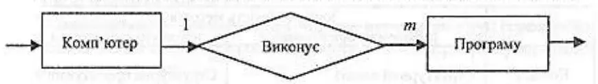 Рис 47 ERДіаграма сутність звязоквідношення зєднання - фото 13
