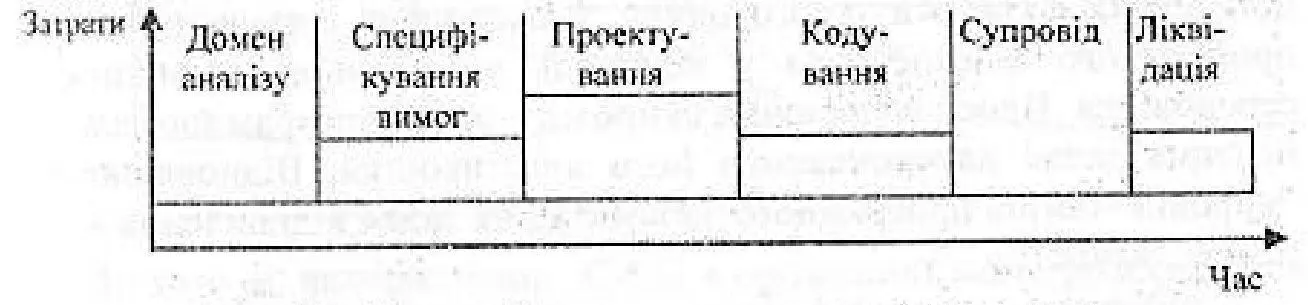 Рис 51 життєвий цикл програмного забезпечення Доменний аналіз - фото 14