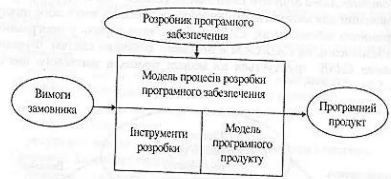 Рис 54 Модель основи CASE Очевидно що CASE належать до інструментів - фото 17