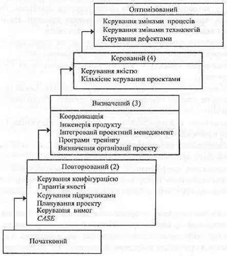 Рис 23 Модель CM SEI Початковий рівень зрілість організації ґрунтується - фото 4
