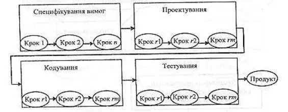 Рис 67 Покрокова модель Рис 68 Модель швидкої розробки Модель - фото 35