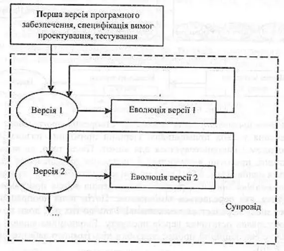 Рис 610 Еволюційна моделі Vмодель життєвого циклу була введена для - фото 38