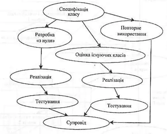 Рис 614 Компонентна модель розробки Існує три типи моделей заснованих на - фото 42
