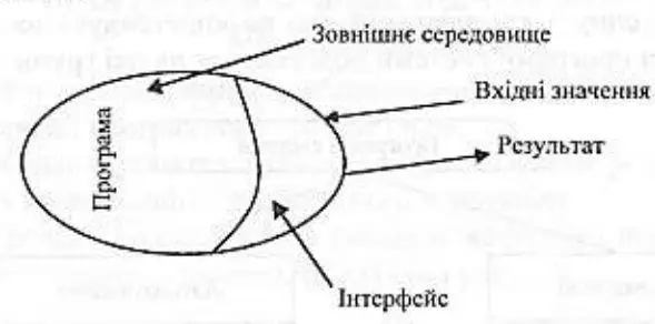 Рис 32 Програма і середовище Властивість наявність організації - фото 6