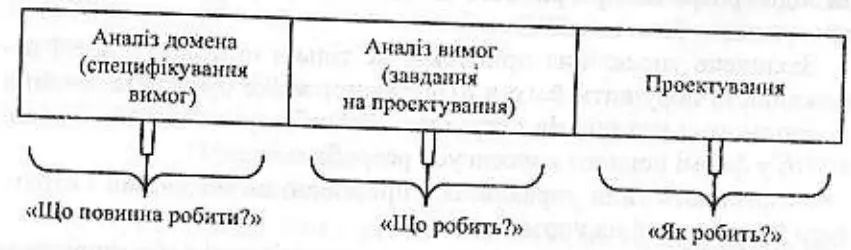 Рис 42 Процеси програмного забезпечення Своєю чергою загальнонаукові методи - фото 9