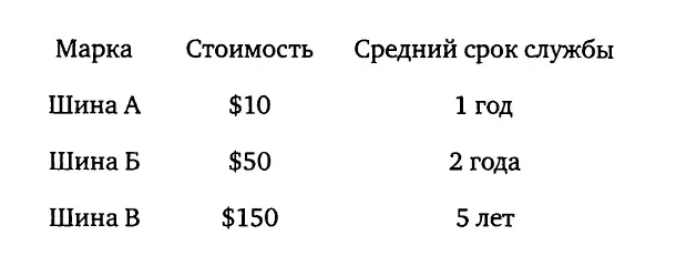 Когда покупатель выбирает покрышку у него есть выбор между лучшим качеством и - фото 31