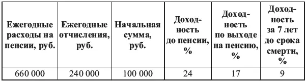 Таблица 6Расчет движения денежных средств в процессе формирования пенсионного - фото 9