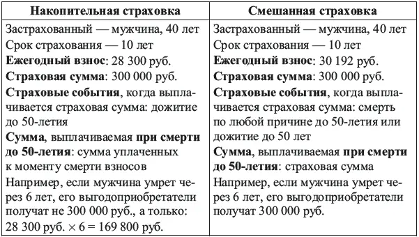 В случае же участия в программе накопительного страхования таких выплат не - фото 12