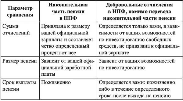 Таким образом параллельно с переводом государственной пенсии в НПФ можно - фото 13