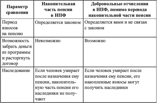 Таким образом параллельно с переводом государственной пенсии в НПФ можно - фото 14