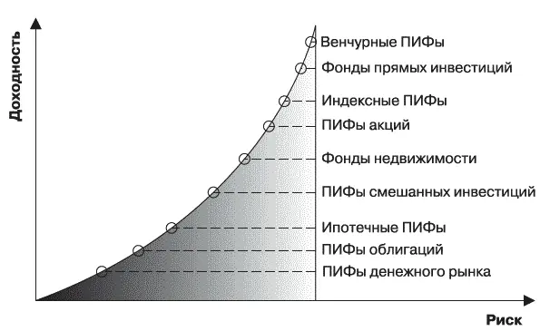 Рис 5График распределения ПИФов по соотношению доходности и риска Источник - фото 15