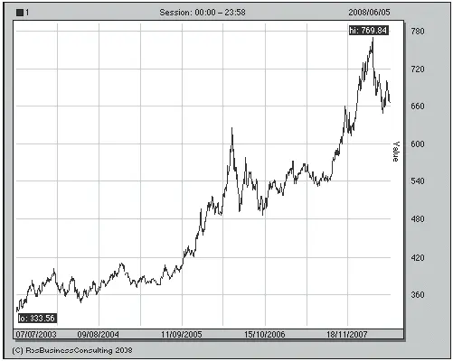 Рис 6 Динамика курса ЦБ РФ на золото с 2003 по начало 2008 г Источник - фото 16