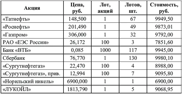При этом общая стоимость портфеля составит 91 44396 руб В принципе как мы - фото 19