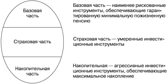 Рис 9Структура негосударственной пенсии Рассмотрим какие инструменты из - фото 20