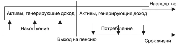 Рис 10Процесс накопления и расходования фонда пенсионного периода Ко второй - фото 22