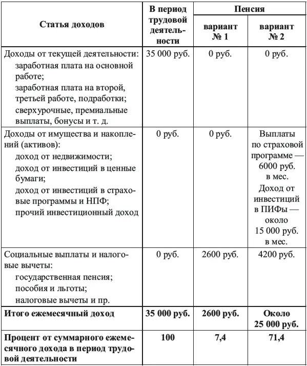 Итак что мы видим Если человек ничего не предпримет то он останется с 2600 - фото 23