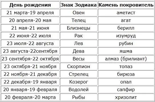 Вступление Солнца в каждое новое созвездие расположенное на его годичном пути - фото 1