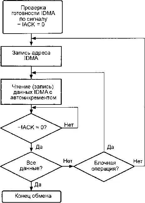 Рис 81 Алгоритм обращения к памяти процессора Вначале все сигналы управления - фото 20