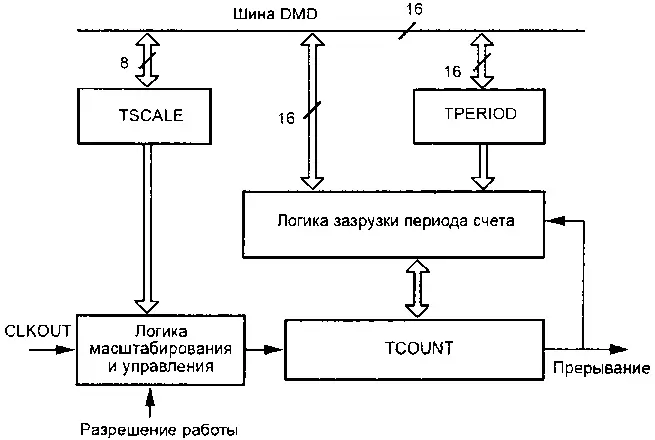 Рис 201 Структурная схема таймера Как видно из рисунка таймер включает в - фото 46