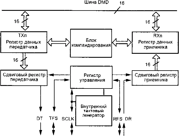 Рис 211 Структурная схема последовательного порта Данные предназначенные - фото 47
