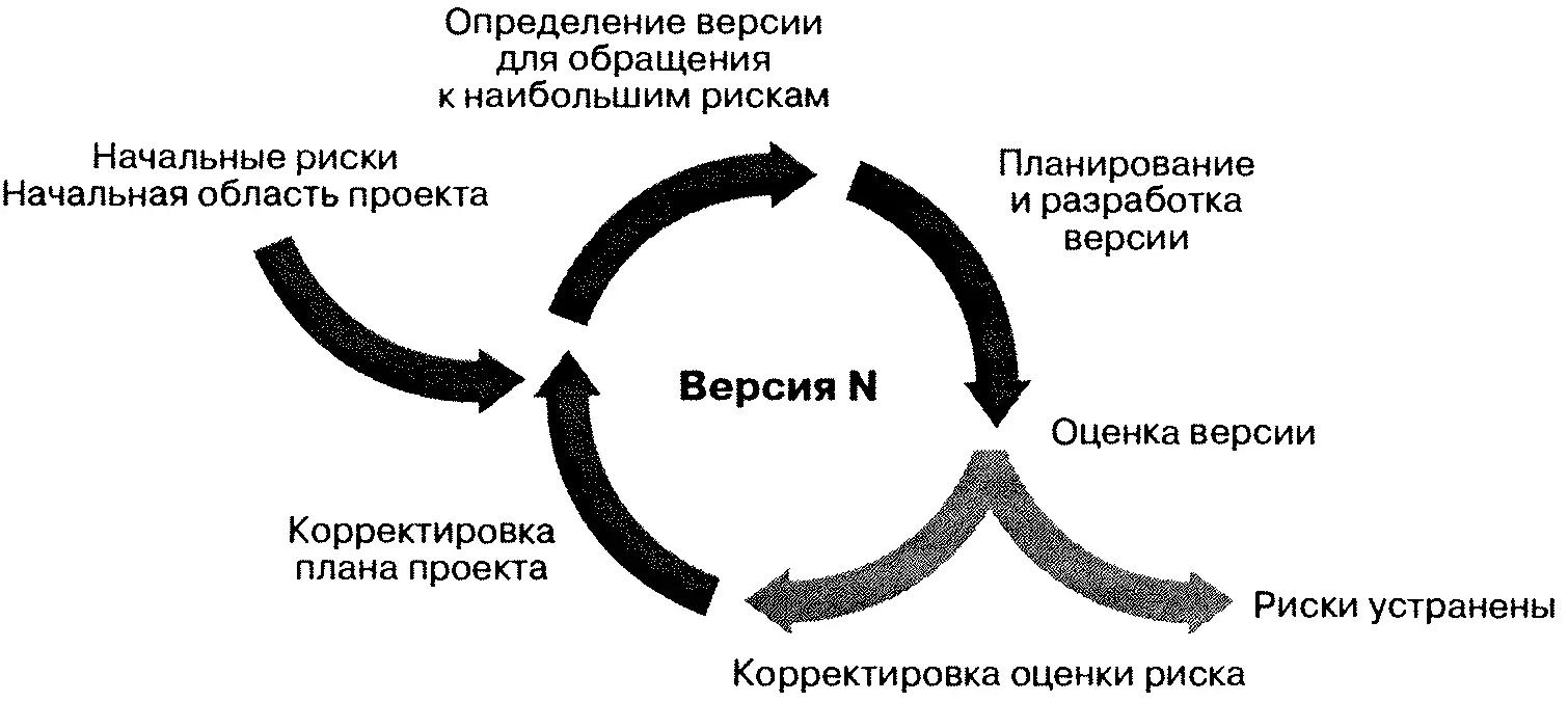 Рис 13 Итеративная и инкрементальная разработка Такой тип жизненного цикла - фото 3