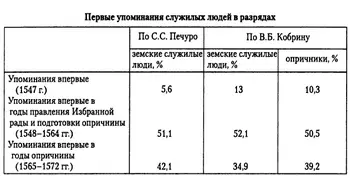 Таблица 6 Приведенные таблицы показывают что процент дворовых служилых людей - фото 6
