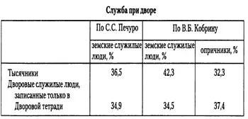 Приведенные таблицы показывают что процент дворовых служилых людей в опричнине - фото 7