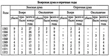 Уменьшение состава Боярской думы не дает оснований для вывода о падении ее роли - фото 8